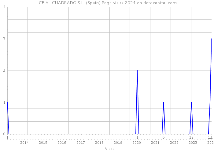 ICE AL CUADRADO S.L. (Spain) Page visits 2024 