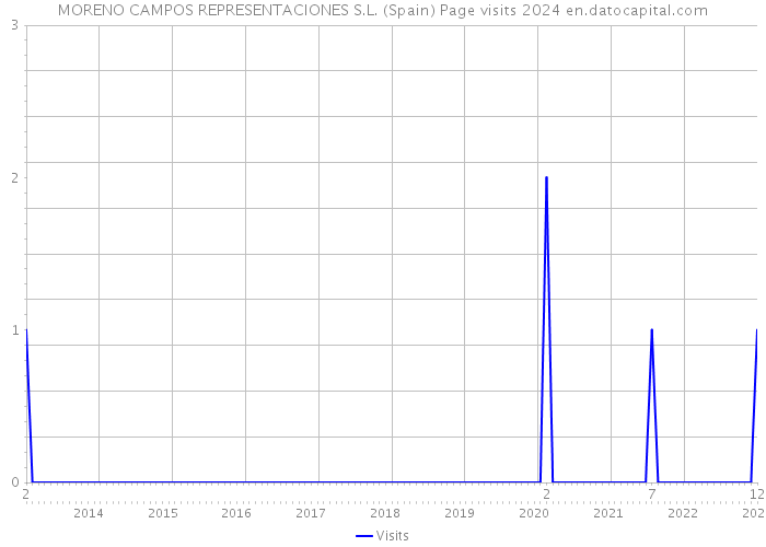MORENO CAMPOS REPRESENTACIONES S.L. (Spain) Page visits 2024 