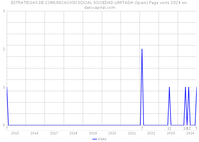 ESTRATEGIAS DE COMUNICACION SOCIAL SOCIEDAD LIMITADA (Spain) Page visits 2024 