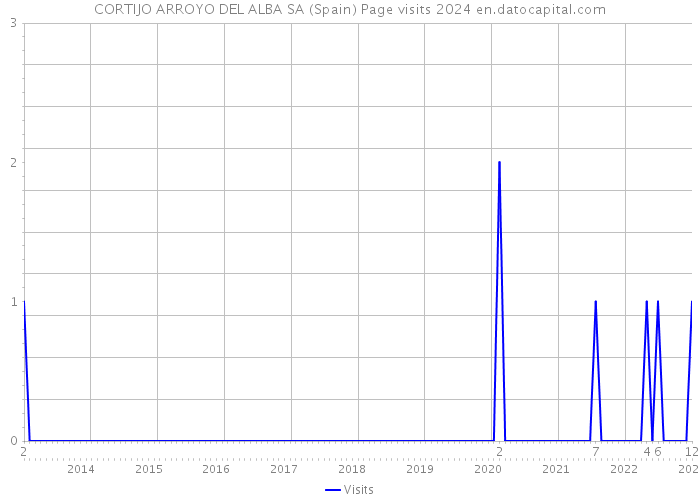 CORTIJO ARROYO DEL ALBA SA (Spain) Page visits 2024 