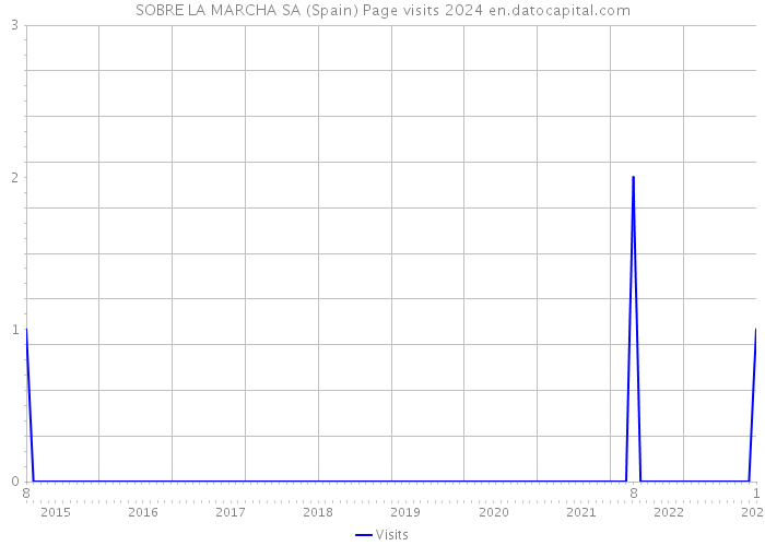 SOBRE LA MARCHA SA (Spain) Page visits 2024 