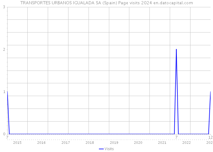 TRANSPORTES URBANOS IGUALADA SA (Spain) Page visits 2024 
