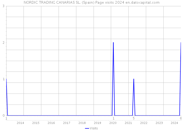 NORDIC TRADING CANARIAS SL. (Spain) Page visits 2024 