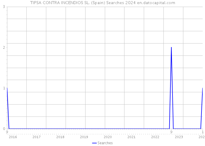 TIPSA CONTRA INCENDIOS SL. (Spain) Searches 2024 