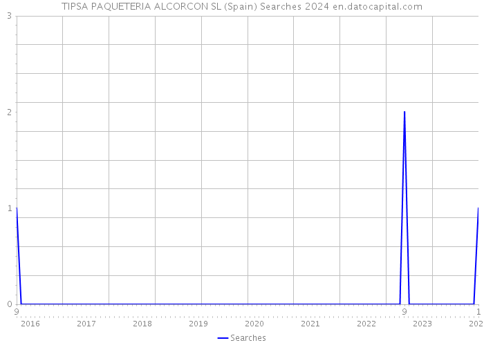 TIPSA PAQUETERIA ALCORCON SL (Spain) Searches 2024 