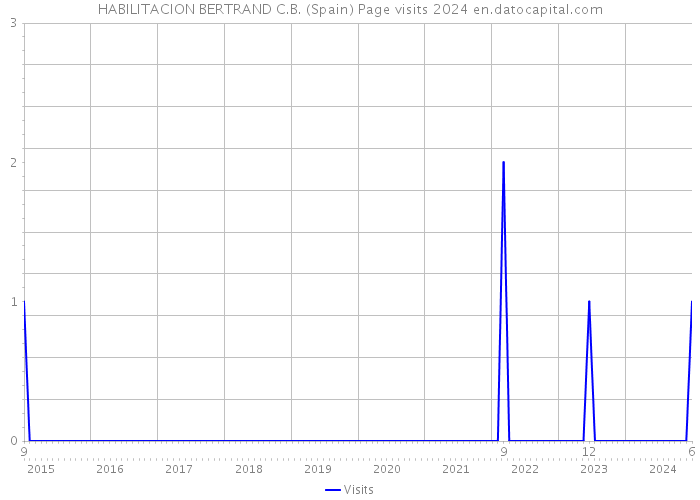 HABILITACION BERTRAND C.B. (Spain) Page visits 2024 