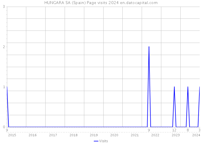 HUNGARA SA (Spain) Page visits 2024 