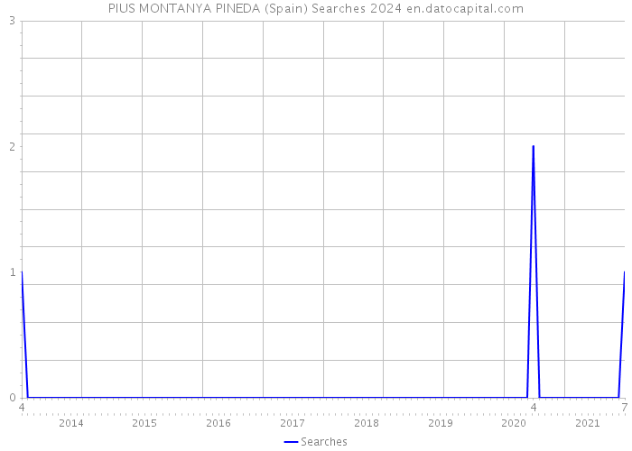 PIUS MONTANYA PINEDA (Spain) Searches 2024 