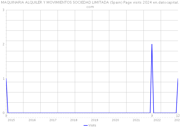 MAQUINARIA ALQUILER Y MOVIMIENTOS SOCIEDAD LIMITADA (Spain) Page visits 2024 