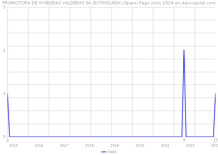 PROMOTORA DE VIVIENDAS VALDERAS SA (EXTINGUIDA) (Spain) Page visits 2024 