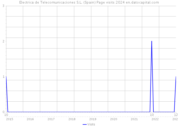 Electrica de Telecomunicaciones S.L. (Spain) Page visits 2024 