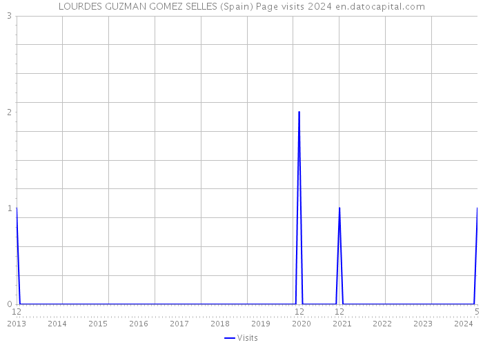LOURDES GUZMAN GOMEZ SELLES (Spain) Page visits 2024 