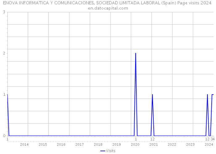 ENOVA INFORMATICA Y COMUNICACIONES, SOCIEDAD LIMITADA LABORAL (Spain) Page visits 2024 