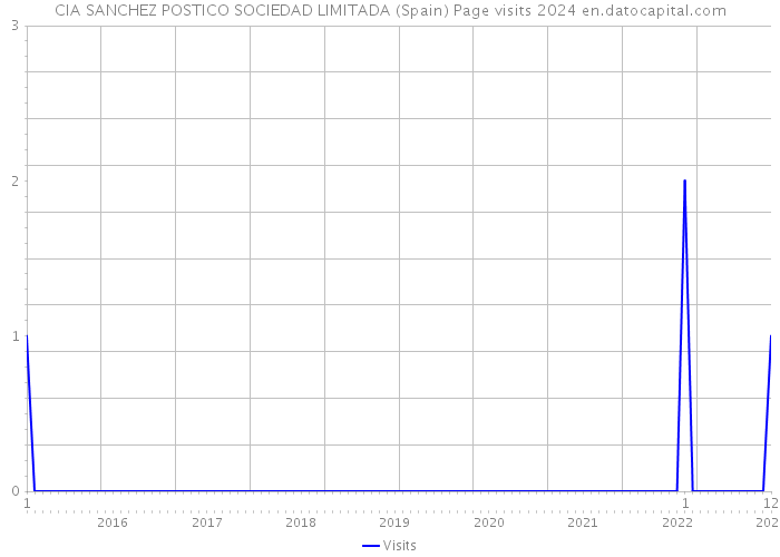 CIA SANCHEZ POSTICO SOCIEDAD LIMITADA (Spain) Page visits 2024 