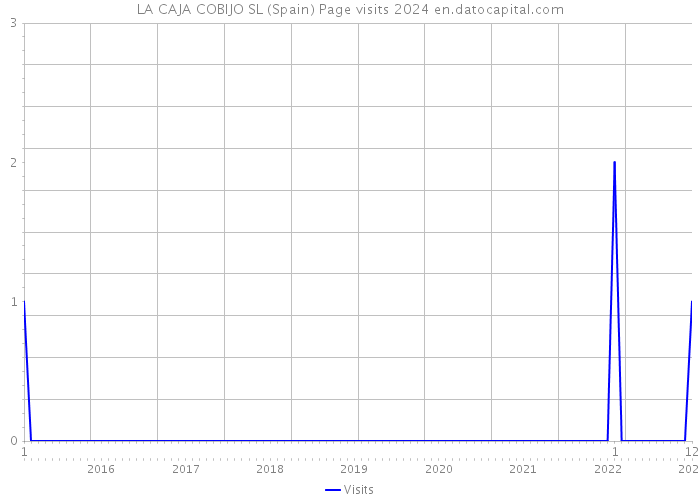 LA CAJA COBIJO SL (Spain) Page visits 2024 