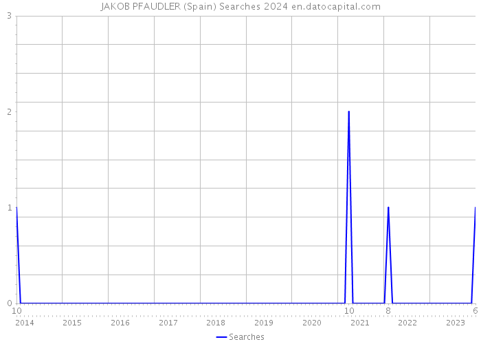JAKOB PFAUDLER (Spain) Searches 2024 