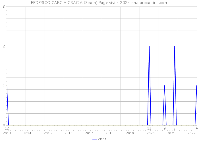 FEDERICO GARCIA GRACIA (Spain) Page visits 2024 