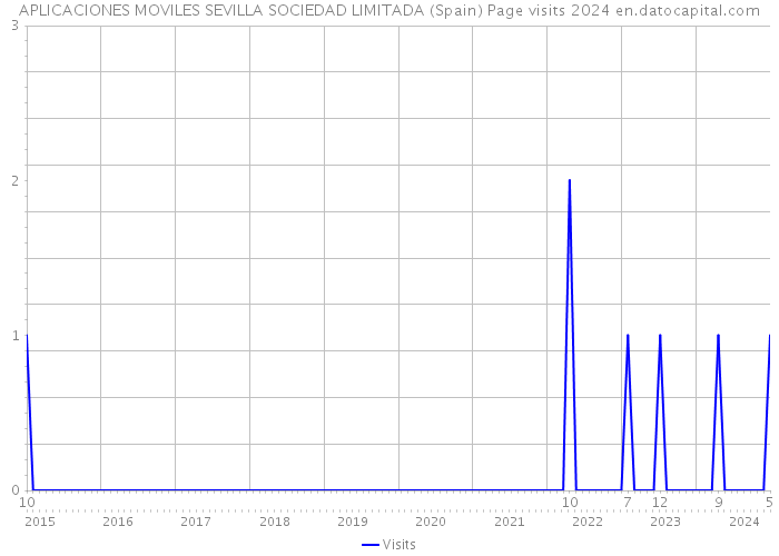 APLICACIONES MOVILES SEVILLA SOCIEDAD LIMITADA (Spain) Page visits 2024 