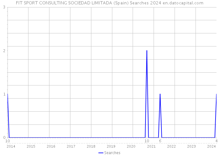 FIT SPORT CONSULTING SOCIEDAD LIMITADA (Spain) Searches 2024 
