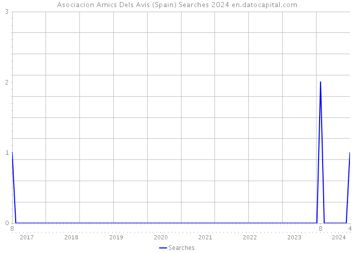 Asociacion Amics Dels Avis (Spain) Searches 2024 