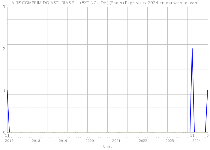 AIRE COMPRIMIDO ASTURIAS S.L. (EXTINGUIDA) (Spain) Page visits 2024 