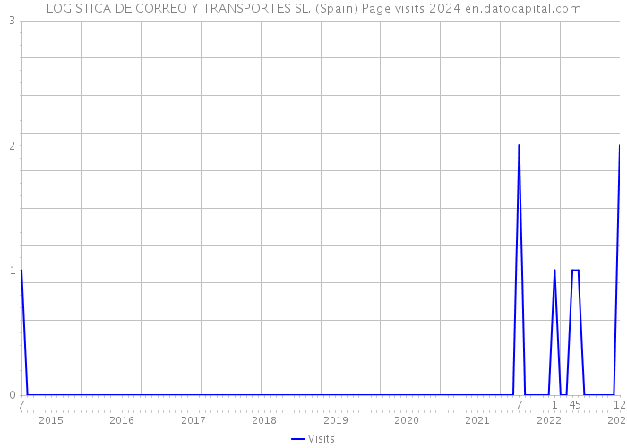 LOGISTICA DE CORREO Y TRANSPORTES SL. (Spain) Page visits 2024 