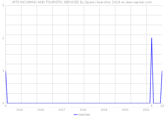 MTS INCOMING AND TOURISTIC SERVICES SL (Spain) Searches 2024 
