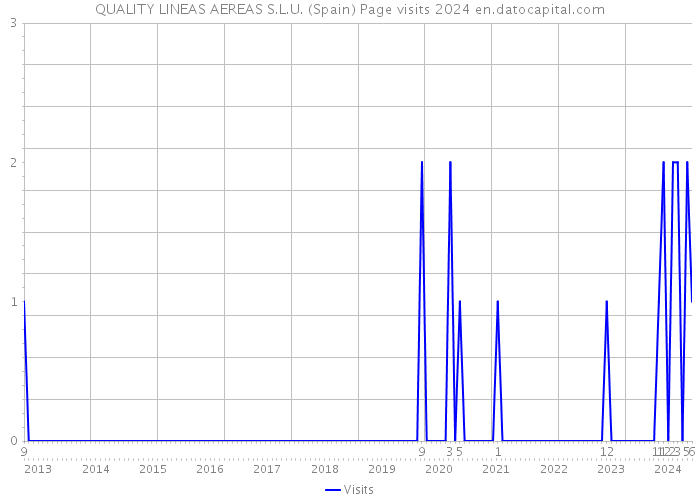 QUALITY LINEAS AEREAS S.L.U. (Spain) Page visits 2024 