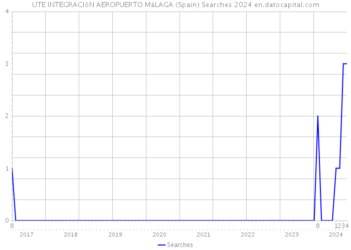 UTE INTEGRACIóN AEROPUERTO MáLAGA (Spain) Searches 2024 