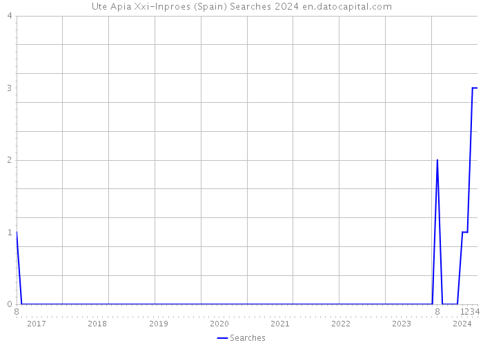 Ute Apia Xxi-Inproes (Spain) Searches 2024 