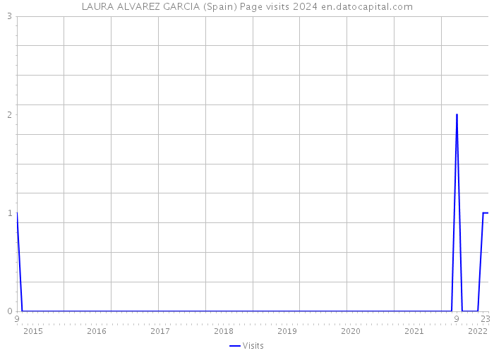 LAURA ALVAREZ GARCIA (Spain) Page visits 2024 