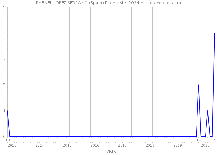 RAFAEL LOPEZ SERRANO (Spain) Page visits 2024 