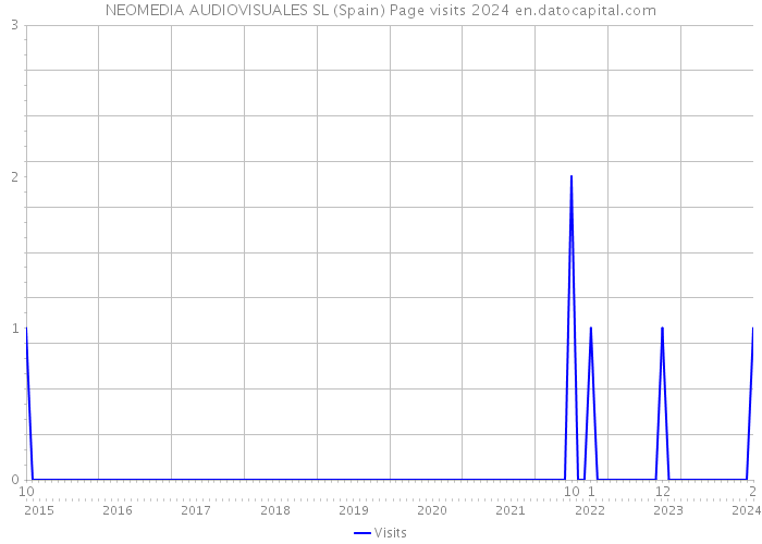 NEOMEDIA AUDIOVISUALES SL (Spain) Page visits 2024 