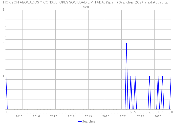 HORIZON ABOGADOS Y CONSULTORES SOCIEDAD LIMITADA. (Spain) Searches 2024 