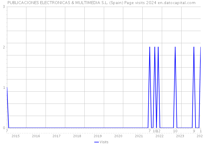 PUBLICACIONES ELECTRONICAS & MULTIMEDIA S.L. (Spain) Page visits 2024 