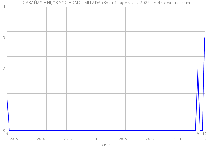 LL CABAÑAS E HIJOS SOCIEDAD LIMITADA (Spain) Page visits 2024 