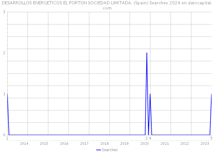 DESARROLLOS ENERGETICOS EL PORTON SOCIEDAD LIMITADA. (Spain) Searches 2024 