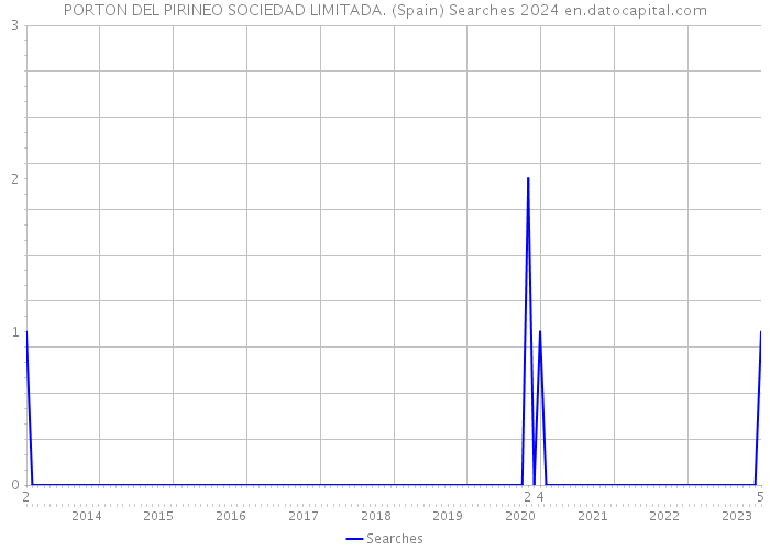 PORTON DEL PIRINEO SOCIEDAD LIMITADA. (Spain) Searches 2024 