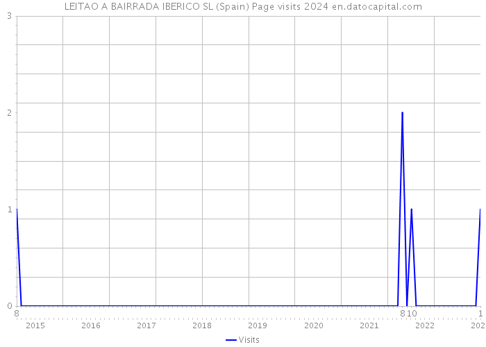 LEITAO A BAIRRADA IBERICO SL (Spain) Page visits 2024 