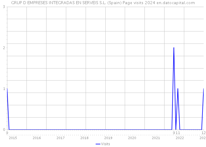 GRUP D EMPRESES INTEGRADAS EN SERVEIS S.L. (Spain) Page visits 2024 