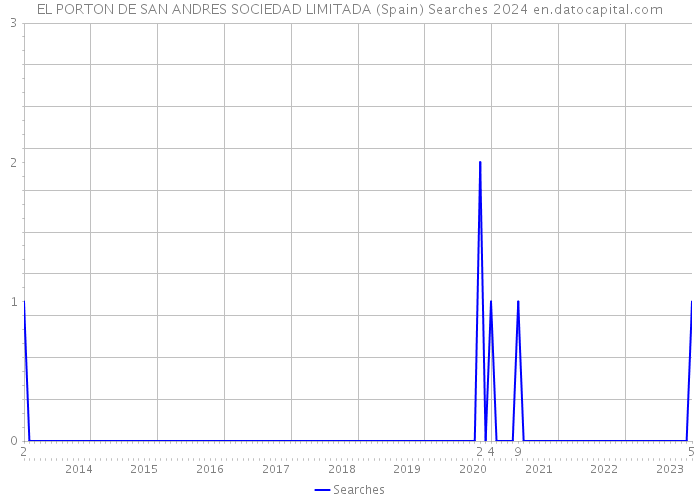 EL PORTON DE SAN ANDRES SOCIEDAD LIMITADA (Spain) Searches 2024 