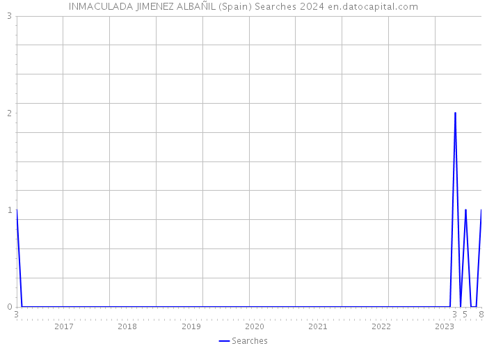 INMACULADA JIMENEZ ALBAÑIL (Spain) Searches 2024 