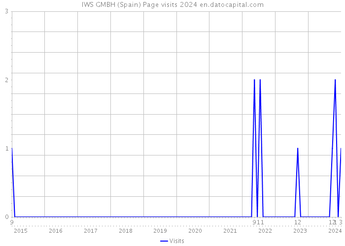 IWS GMBH (Spain) Page visits 2024 