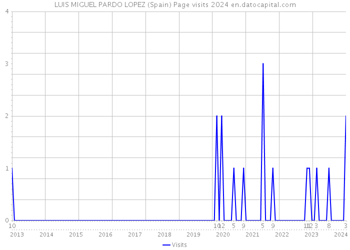 LUIS MIGUEL PARDO LOPEZ (Spain) Page visits 2024 
