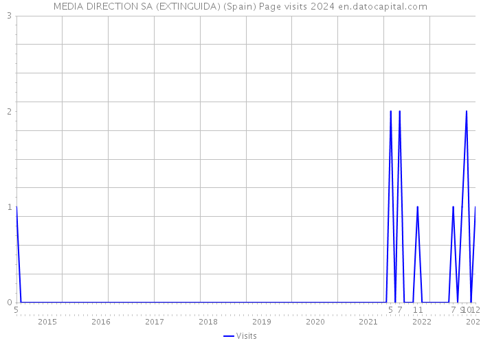 MEDIA DIRECTION SA (EXTINGUIDA) (Spain) Page visits 2024 