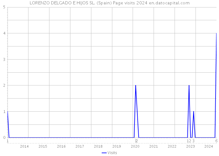 LORENZO DELGADO E HIJOS SL. (Spain) Page visits 2024 