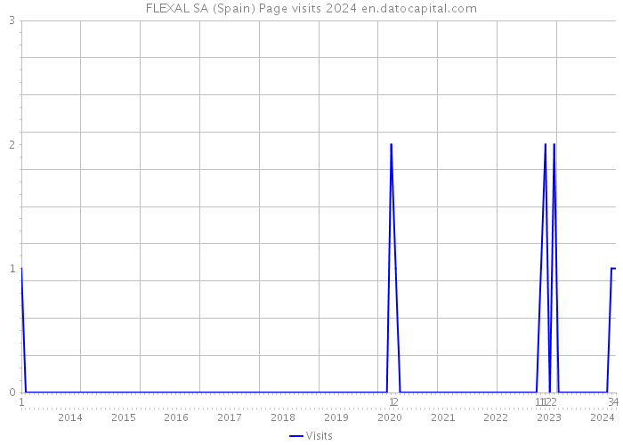 FLEXAL SA (Spain) Page visits 2024 