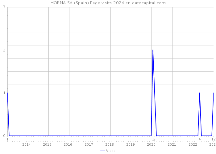 HORNA SA (Spain) Page visits 2024 