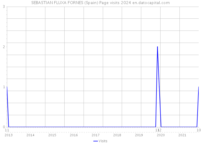 SEBASTIAN FLUXA FORNES (Spain) Page visits 2024 