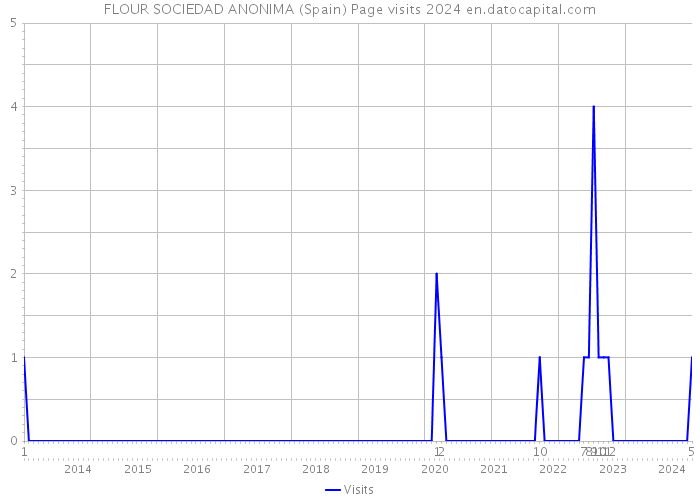 FLOUR SOCIEDAD ANONIMA (Spain) Page visits 2024 